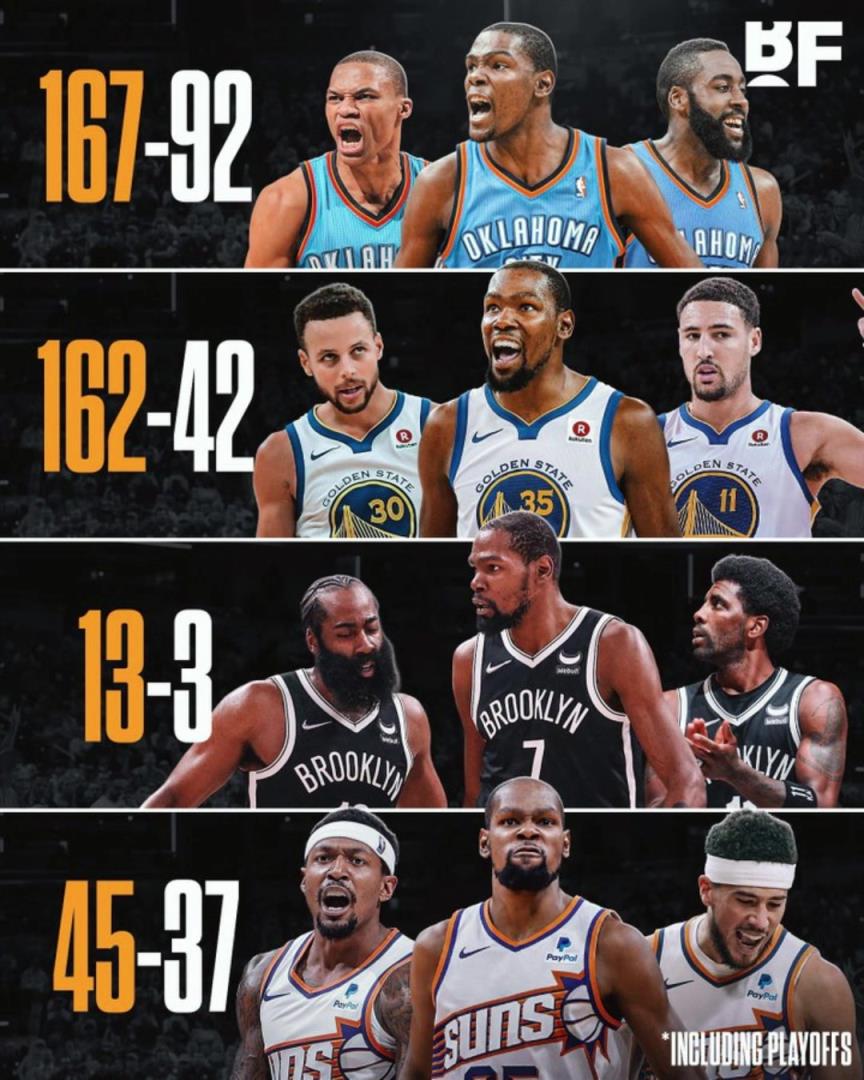 杜蘭特各階段三巨頭勝率：籃網(wǎng)時(shí)代13-3，太陽(yáng)時(shí)代拉完了